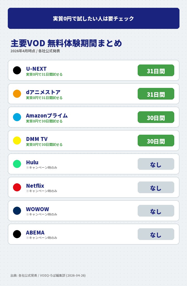 主要VOD無料体験期間まとめ2026年4月時点