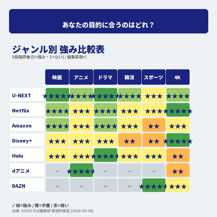 ジャンル別強み比較マトリクス