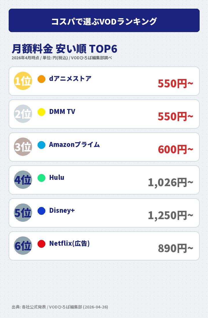 主要VOD月額料金ランキング2026年4月時点