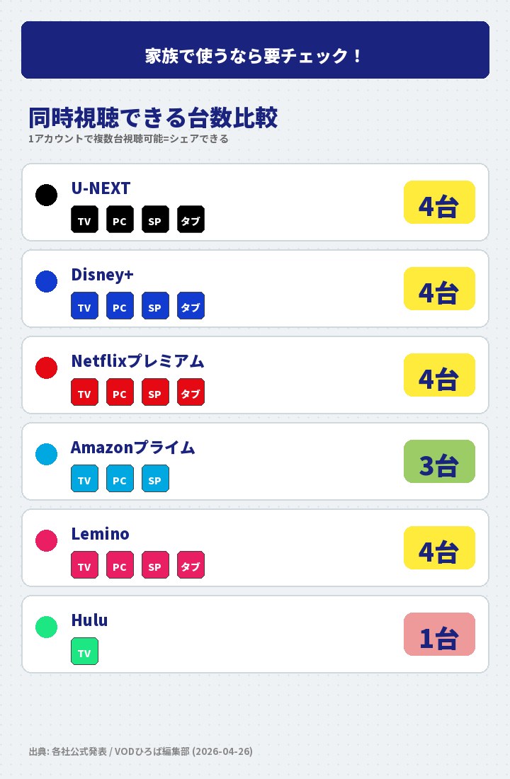 同時視聴できる台数比較